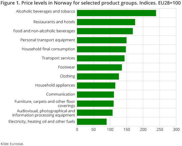 Figure 1. Price levels in Norway for selected product groups. Indices. EU28=100 Figure 1. Price levels in Norway for selected product groups. Indices. EU28=100