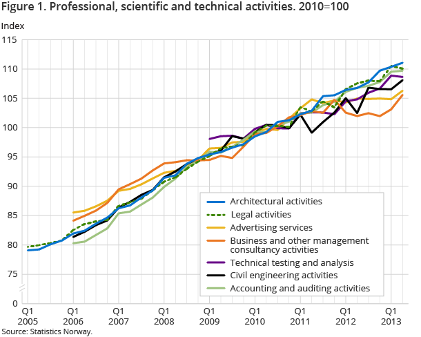 Figure 1. Professional, scientific and technical activities. 2010=100