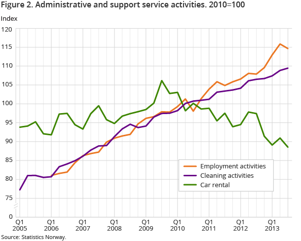 Figure 2. Administrative and support service activities. 2010=100 Figure 2. Administrative and support service activities. 2010=100