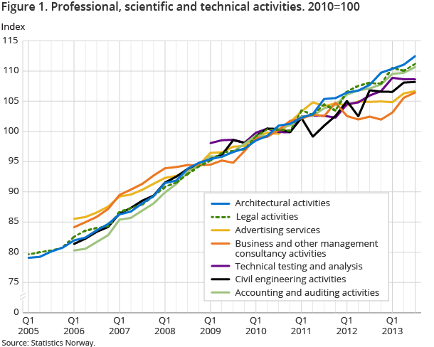 Figure 1. Professional, scientific and technical activities. 2010=100 Figure 1. Professional, scientific and technical activities. 2010=100