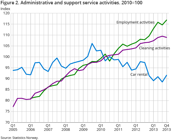 Figure 2. Administrative and support service activities. 2010=100