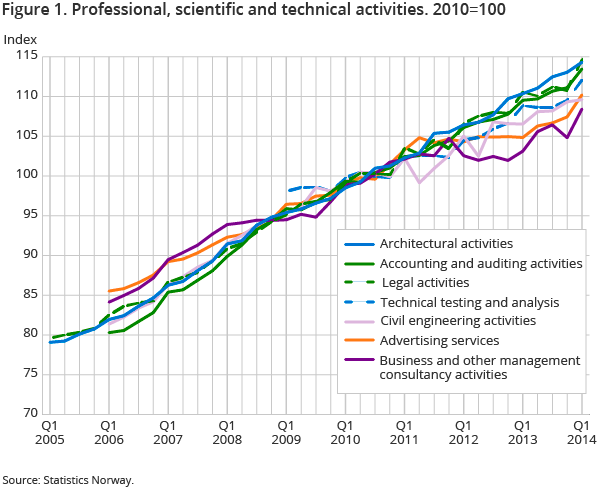 Figure 1. Professional, scientific and technical activities. 2010=100 Figure 1. Professional, scientific and technical activities. 2010=100