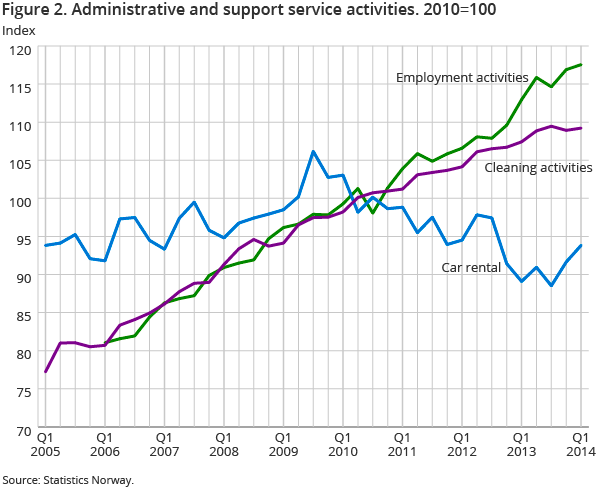 Figure 2. Administrative and support service activities. 2010=100 Figure 2. Administrative and support service activities. 2010=100