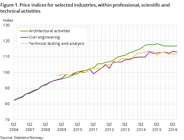 Figure 1. Price indices for selected industries, within professional, scientific and technical activities