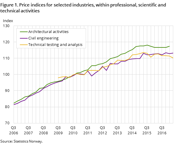 "Figure 1. Price indices for selected industries, within professional, scientific and technical activities