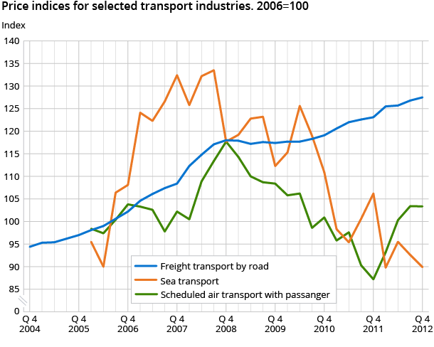 Price indices for selected transport industries. 2006=100