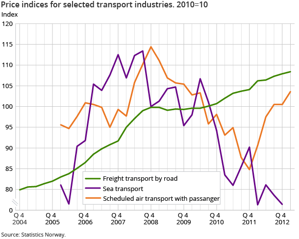 Price indices for selected transport industries. 2010=10