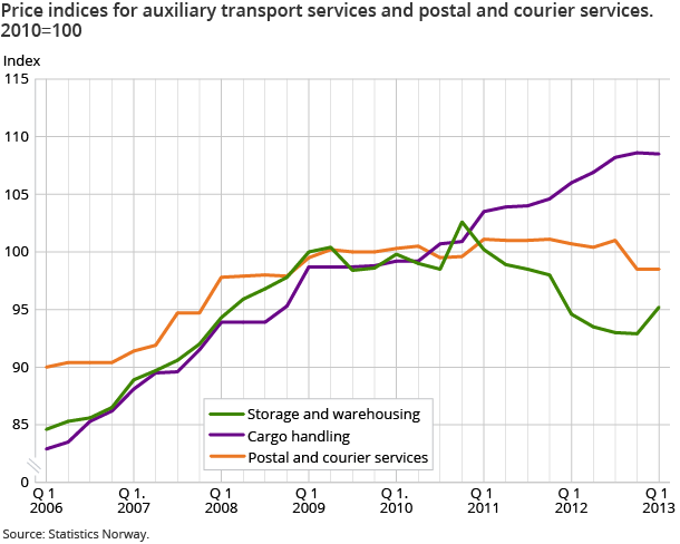 Price indices for auxiliary transport services and postal and courier services. 2010=100