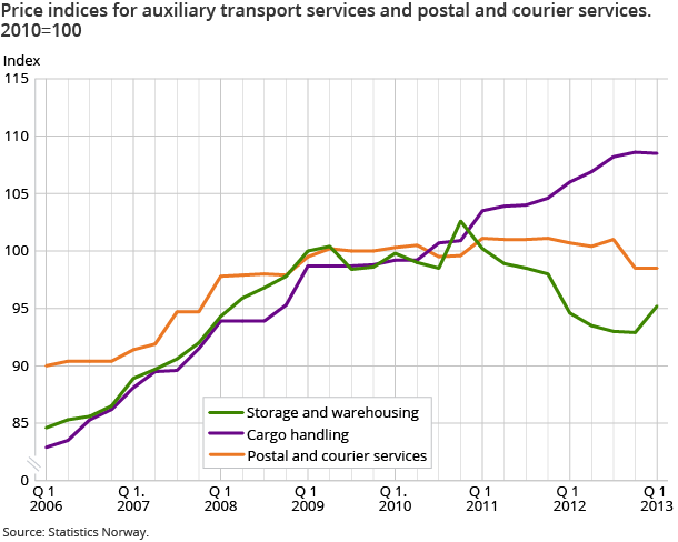 Price indices for auxiliary transport services and postal and courier services. 2010=100 Price indices for auxiliary transport services and postal and courier services. 2010=100