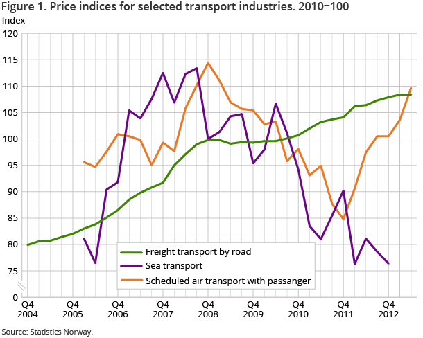 Figure 1. Price indices for selected transport industries. 2010=100