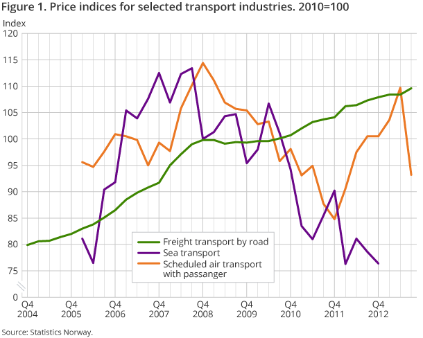 Figure 1. Price indices for selected transport industries. 2010=100 Figure 1. Price indices for selected transport industries. 2010=100