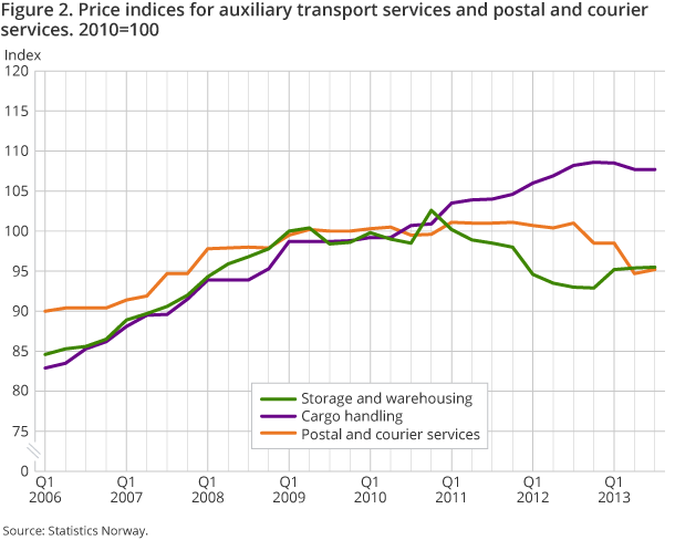 Figure 2. Price indices for auxiliary transport services and postal and courier services. 2010=100