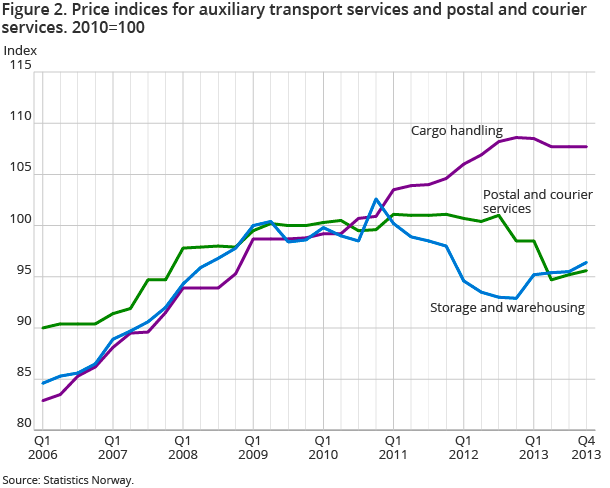 igure 2. Price indices for auxiliary transport services and postal and courier services. 2010=100