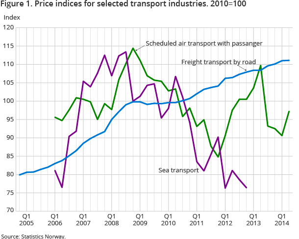 Figure 1. Price indices for selected transport industries. 2010=100 Figure 1. Price indices for selected transport industries. 2010=100