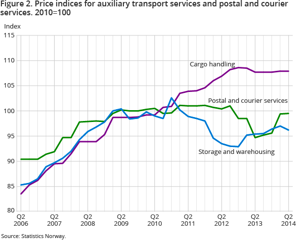 Figure 2. Price indices for auxiliary transport services and postal and courier services. 2010=100 Figure 2. Price indices for auxiliary transport services and postal and courier services. 2010=100