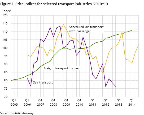 Figure 1. Price indices for selected transport industries. 2010=10