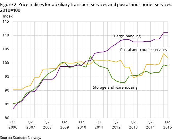Figure 2. Price indices for auxiliary transport services and postal and courier services. 2010=100 Figure 2. Price indices for auxiliary transport services and postal and courier services. 2010=100