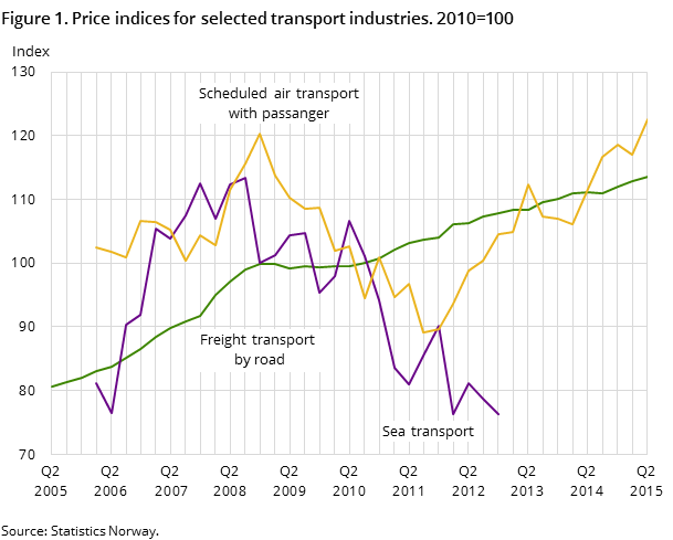 Figure 1. Price indices for selected transport industries. 2010=100 Figure 1. Price indices for selected transport industries. 2010=100