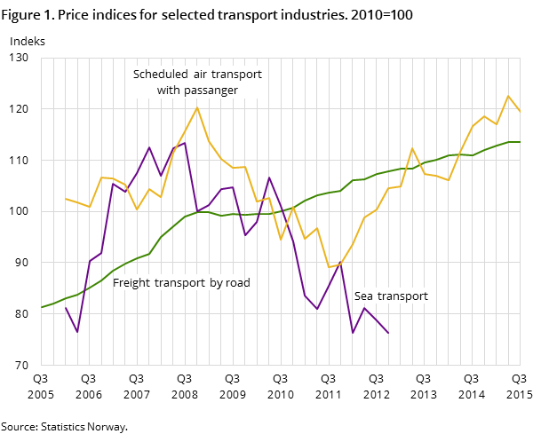 Figure 1. Price indices for selected transport industries. 2010=100