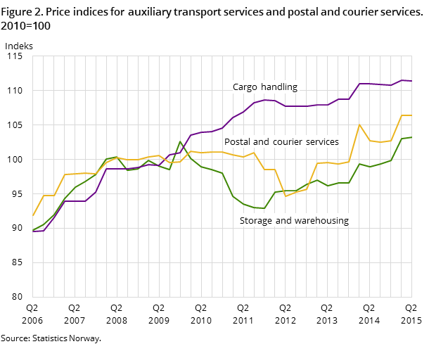 Figure 2. Price indices for auxiliary transport services and postal and courier services. 2010=100 Figure 2. Price indices for auxiliary transport services and postal and courier services. 2010=100