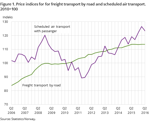 Figure 1. Price indices for for freight transport by road and scheduled air transport. 2010=100 Figure 1. Price indices for for freight transport by road and scheduled air transport. 2010=100