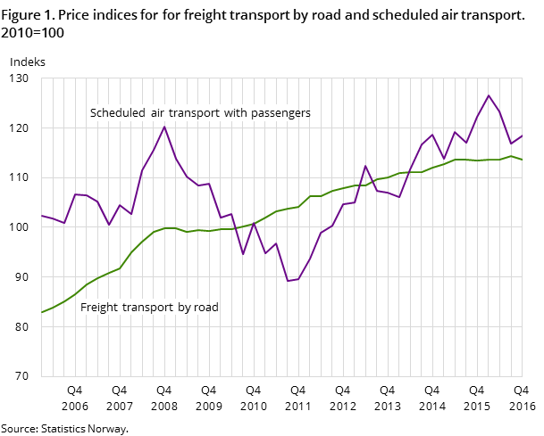 Figure 1. Price indices for for freight transport by road and scheduled air transport. 2010=100 Figure 1. Price indices for for freight transport by road and scheduled air transport. 2010=100