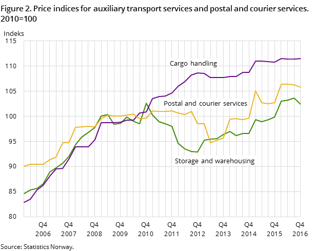 Figure 2. Price indices for auxiliary transport services and postal and courier services. 2010=100 Figure 2. Price indices for auxiliary transport services and postal and courier services. 2010=100