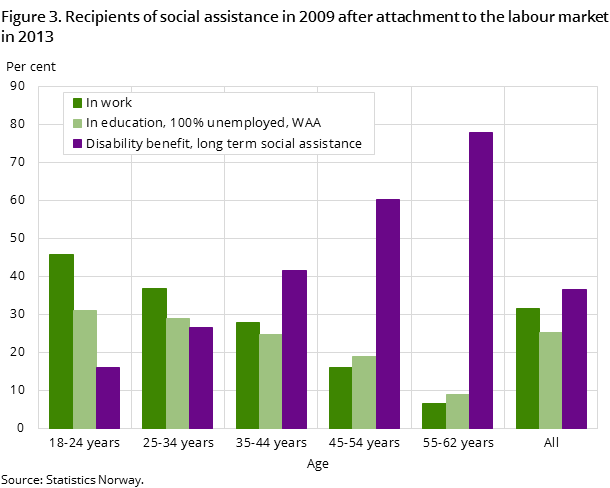 Figure 3. Recipients of social assistance in 2009 after attachment to the labour market in 2013  Figure 3. Recipients of social assistance in 2009 after attachment to the labour market in 2013