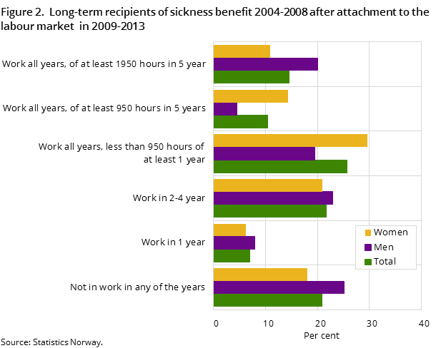 Figure 2.  Long-term recipients of sickness benefit 2004-2008 after attachment to the labour market  in 2009-2013 Figure 2.  Long-term recipients of sickness benefit 2004-2008 after attachment to the labour market  in 2009-2013