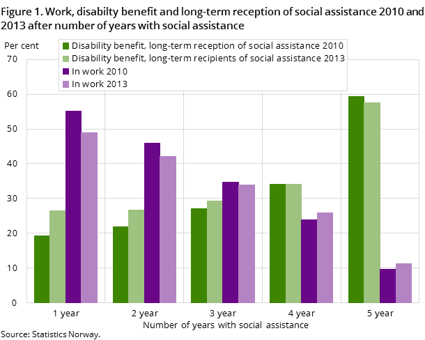 Figure 1. Work, disabilty benefit and long-term reception of social assistance 2010 and 2013 after number of years with social assistance Figure 1. Work, disabilty benefit and long-term reception of social assistance 2010 and 2013 after number of years with social assistance