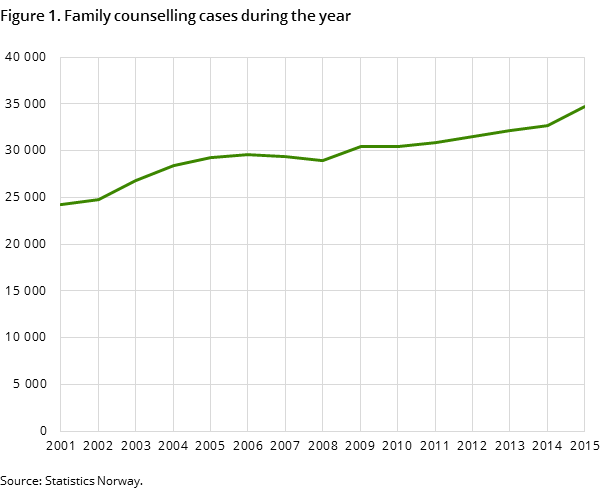 Figure 1. Family counselling cases during the year Figure 1. Family counselling cases during the year