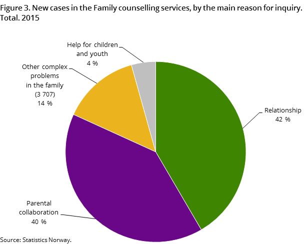 Figure 3. New cases in the Family counselling services, by the main reason for inquiry. Total. 2015 Figure 3. New cases in the Family counselling services, by the main reason for inquiry. Total. 2015