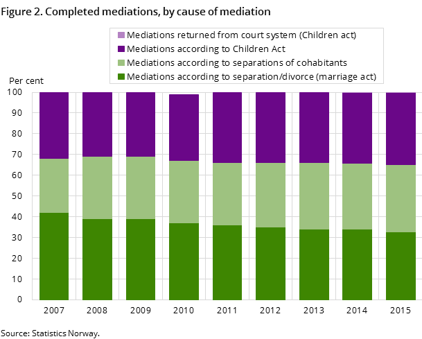 Figure 2. Completed mediations, by cause of mediation Figure 2. Completed mediations, by cause of mediation