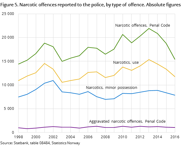Figure 5. Narcotic offences reported to the police, by type of offence. Absolute figures Figure 5. Narcotic offences reported to the police, by type of offence. Absolute figures