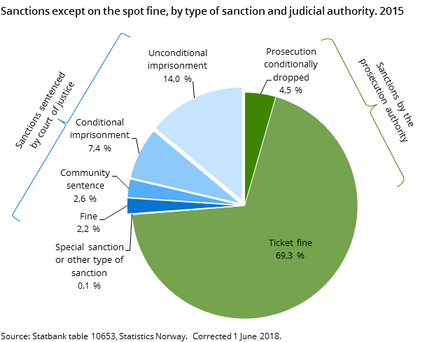 Figure 2. Sanctions except on the spot fine, by type of sanction and judicial authority. 2015 Figure 2. Sanctions except on the spot fine, by type of sanction and judicial authority. 2015