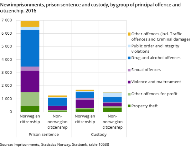 Figure 4. New imprisonments, prison sentence and custody, by group of principal offence and citizenchip. 2016 Figure 4. New imprisonments, prison sentence and custody, by group of principal offence and citizenchip. 2016