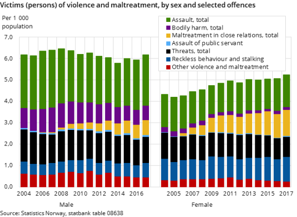 Figure 1. Victims (persons) of violence and maltreatment, by sex and selected offences Figure 1. Victims (persons) of violence and maltreatment, by sex and selected offences