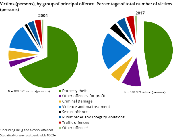Figure 3. Victims (persons), by group of principal offence. Percentage of total number of victims (persons) Figure 3. Victims (persons), by group of principal offence. Percentage of total number of victims (persons)