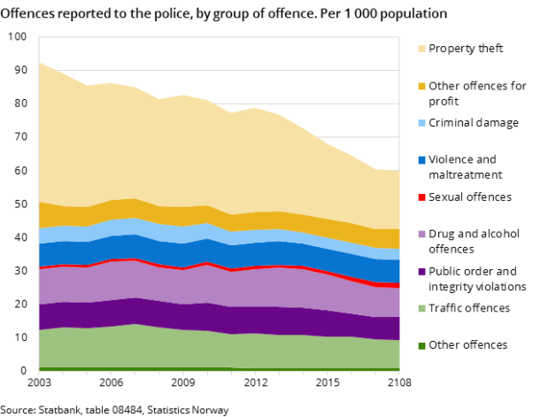 Figure 1. Offences reported to the police, by group of offence. Per 1 000 population Figure 1. Offences reported to the police, by group of offence. Per 1 000 population