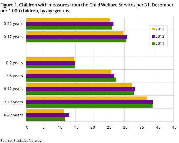 Figure 1. Children with measures from the Child Welfare Services per 31. December per 1 000 children, by age groups Figure 1. Children with measures from the Child Welfare Services per 31. December per 1 000 children, by age groups