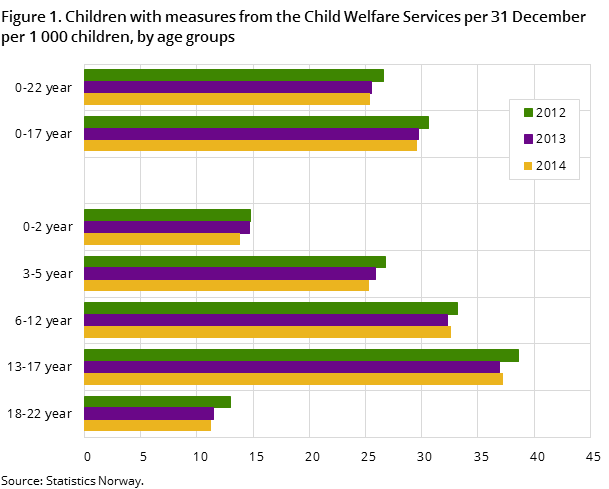Figure 1. Children with measures from the Child Welfare Services per 31 December per 1 000 children, by age groups Figure 1. Children with measures from the Child Welfare Services per 31 December per 1 000 children, by age groups