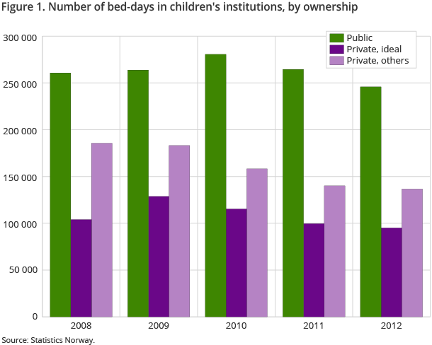 Figure 1 shows the number of bed-days in children's institutions from 2008 to 2012, by ownership.  Figure 1 shows the number of bed-days in children's institutions from 2008 to 2012, by ownership.