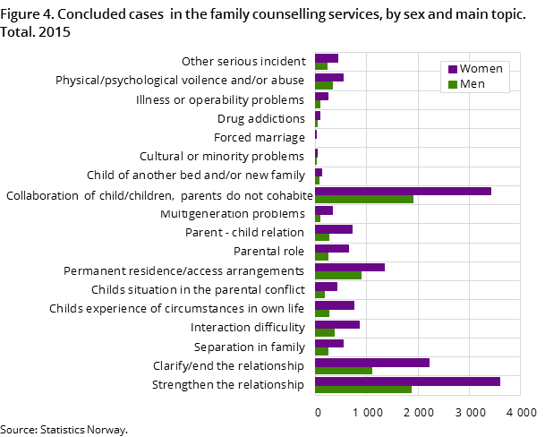 "Figure 4. Concluded cases in the family counselling services, by sex and main topic. Total. 2015 "Figure 4. Concluded cases in the family counselling services, by sex and main topic. Total. 2015
