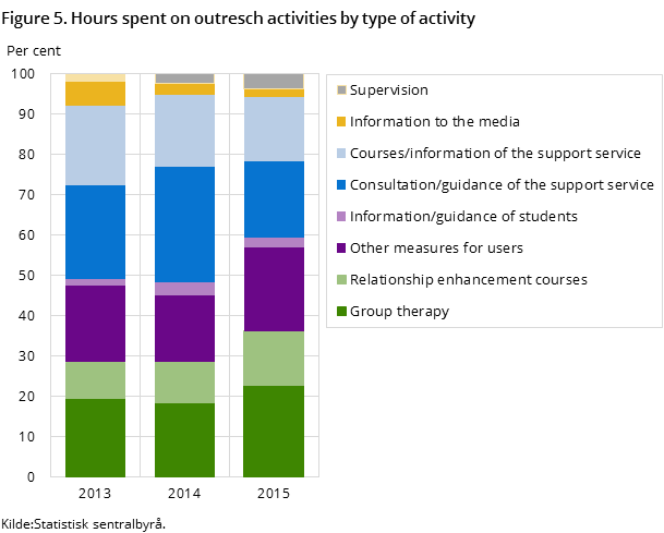 Figure 5. Hours spent on outresch activities by type of activity Figure 5. Hours spent on outresch activities by type of activity