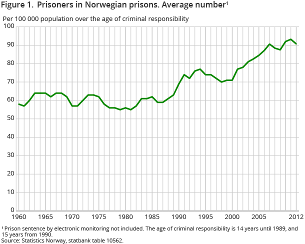Figure 1. Prisoners in Norwegian prisons. Average number1 Figure 1. Prisoners in Norwegian prisons. Average number1