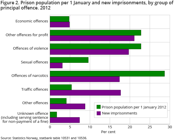 Figure 2. Prison population per 1 January and new imprisonments, by group of principal offence. 2012 Figure 2. Prison population per 1 January and new imprisonments, by group of principal offence. 2012