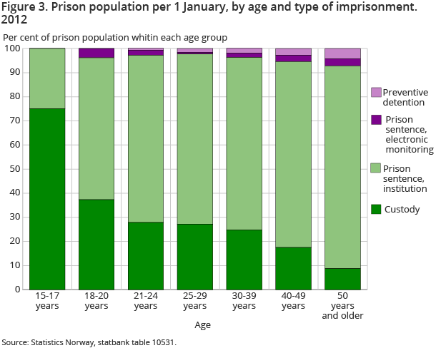 Figure 3. Prison population per 1 January, by age and type of imprisonment. 2012 Figure 3. Prison population per 1 January, by age and type of imprisonment. 2012