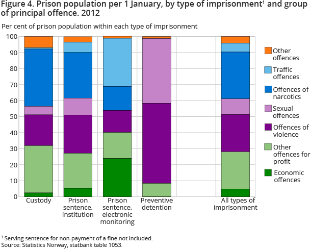 Figure 4. Prison population per 1 January, by type of imprisonment1 and group of principal offence. 2012 Figure 4. Prison population per 1 January, by type of imprisonment1 and group of principal offence. 2012