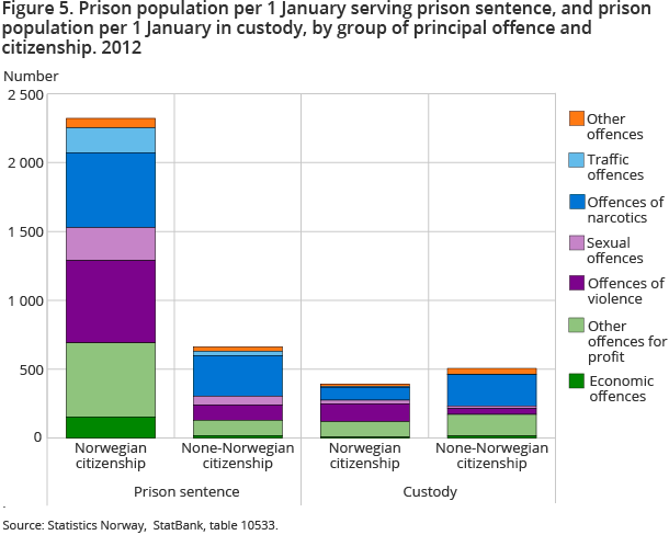 Figure 5. Prison population per 1 January serving prison sentence, and prison population per 1 January in custody, by group of principal offence and citizenship. 2012 Figure 5. Prison population per 1 January serving prison sentence, and prison population per 1 January in custody, by group of principal offence and citizenship. 2012