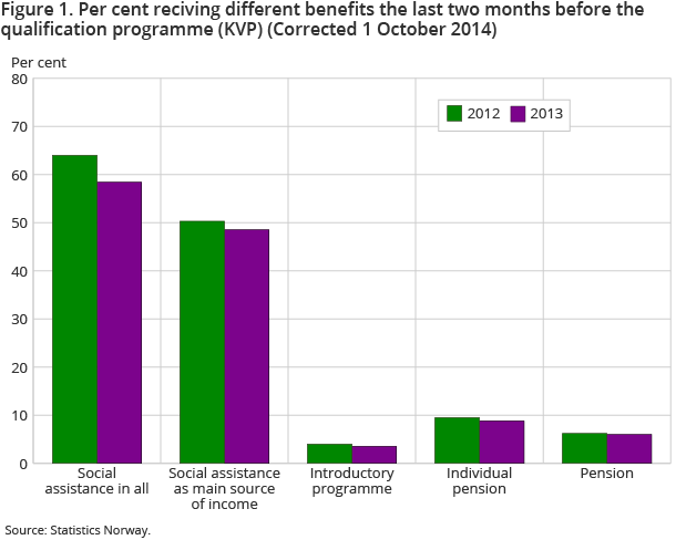 Figure 1. Per cent reciving different benefits the last two months before the qualification programme (KVP) Figure 1. Per cent reciving different benefits the last two months before the qualification programme (KVP)